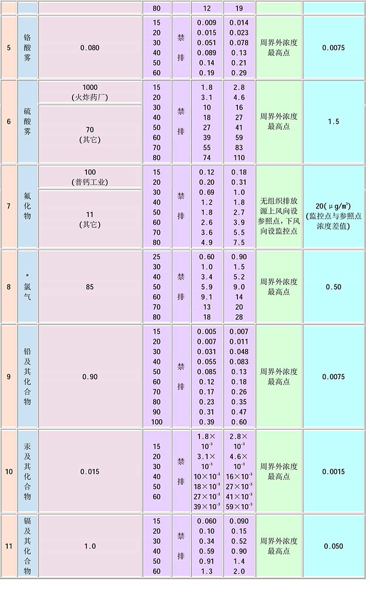大氣污染物綜合排放標(biāo)準(zhǔn)GB16297-1996(2)-6.jpg