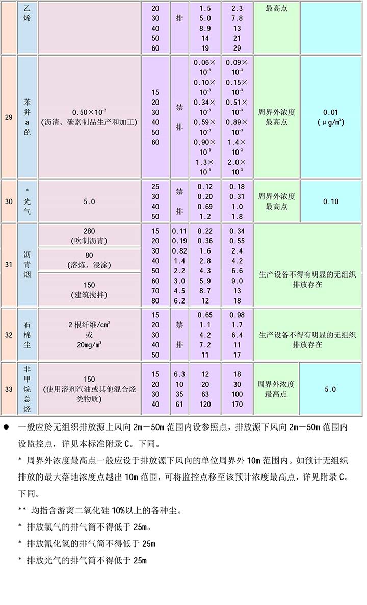 大氣污染物綜合排放標(biāo)準(zhǔn)GB16297-1996(2)-9.jpg