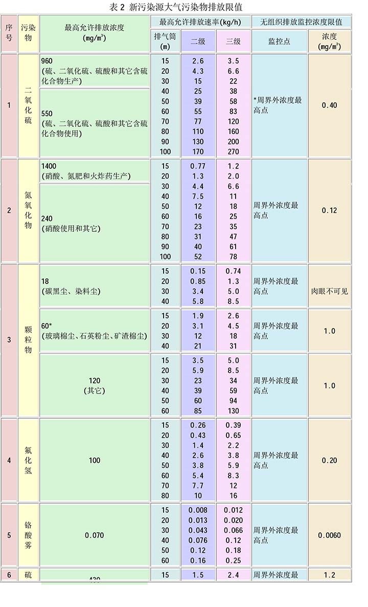 大氣污染物綜合排放標(biāo)準(zhǔn)GB16297-1996(2)-10.jpg