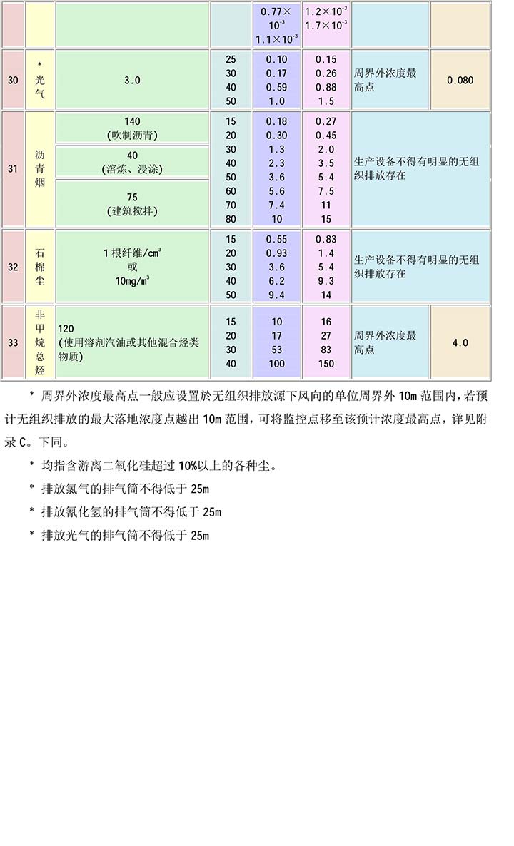大氣污染物綜合排放標(biāo)準(zhǔn)GB16297-1996(2)-14.jpg