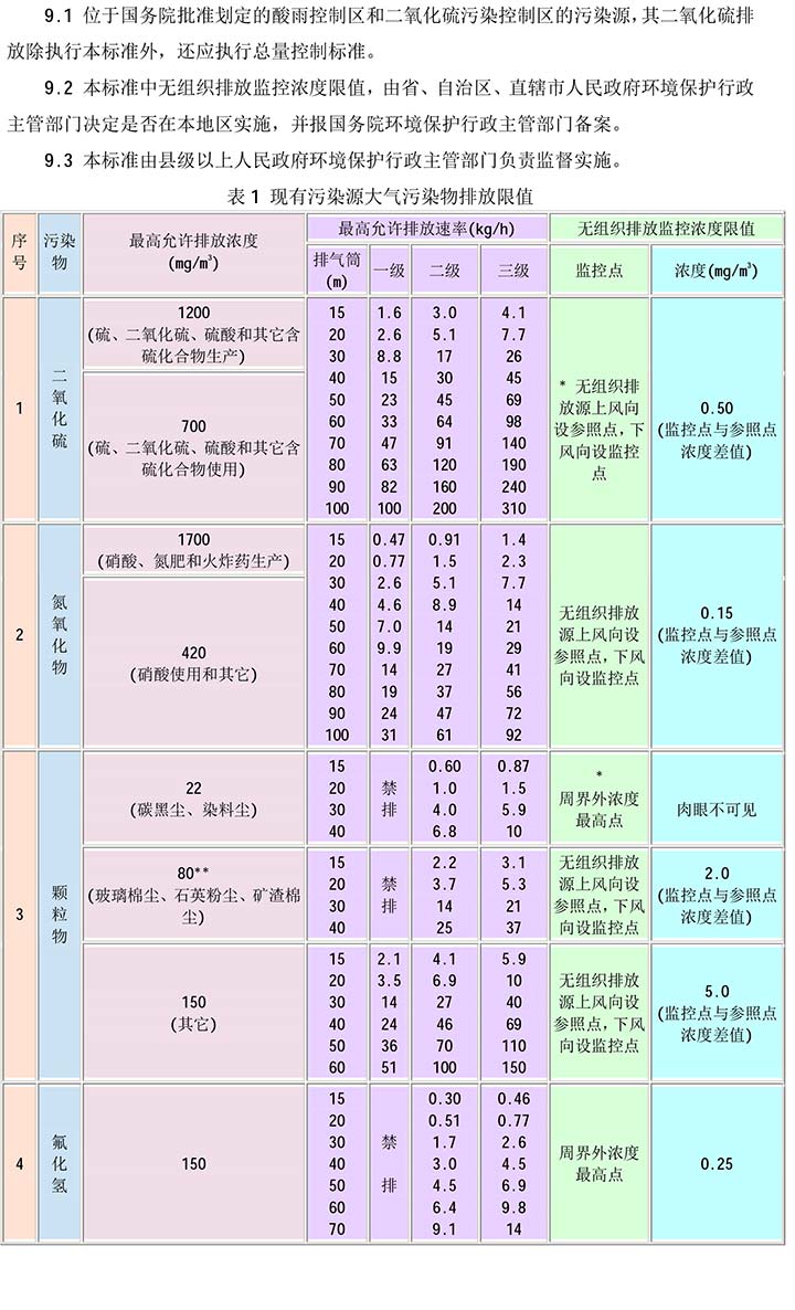 大氣污染物綜合排放標(biāo)準(zhǔn)GB16297-1996(2)-5.jpg 大氣污染物綜合排放標(biāo)準(zhǔn)GB16297-1996(2)-5.jpg